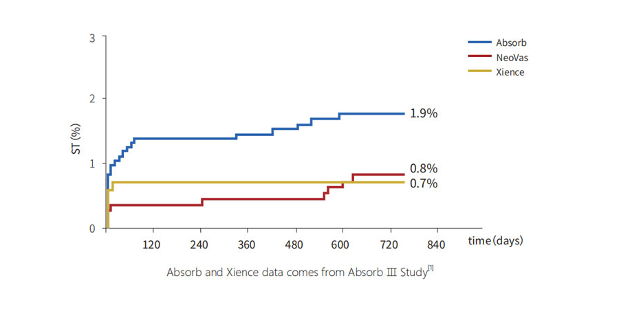 anhamento de 1 a 2 anos 2 ano stent trombo Compare com Absorb e Xience