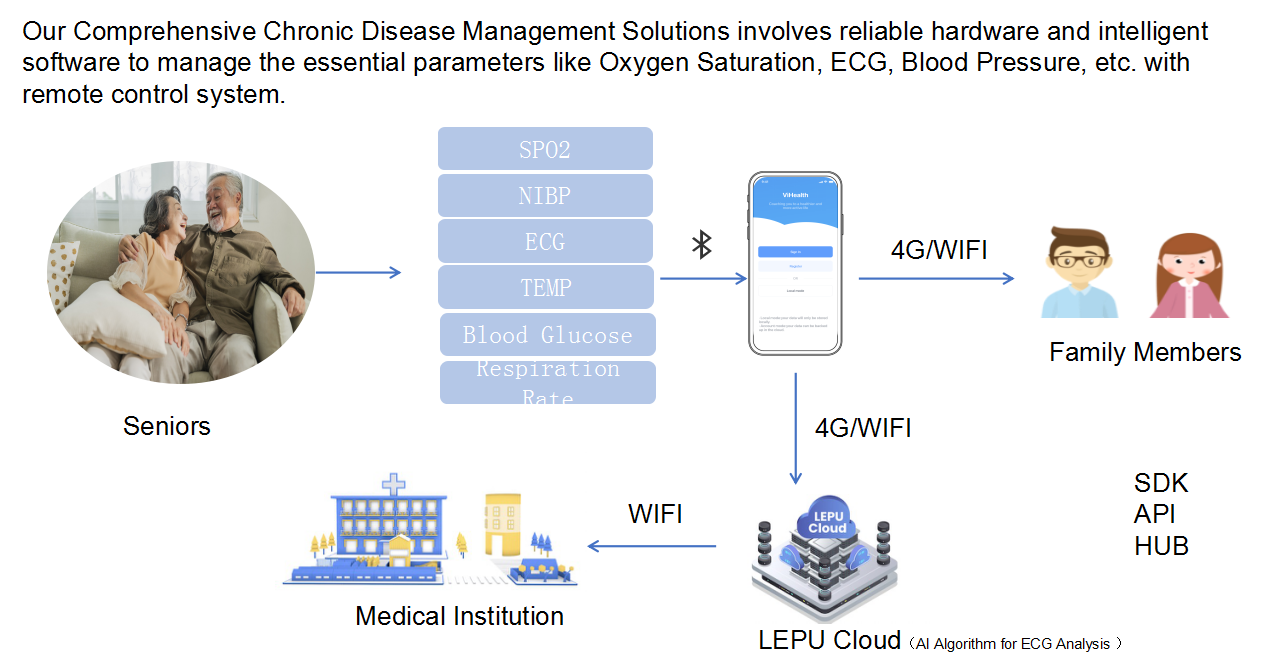 Data integration mtodo SDKAPIMedida e carregue dados remotamente via celular, depois visualize dados...