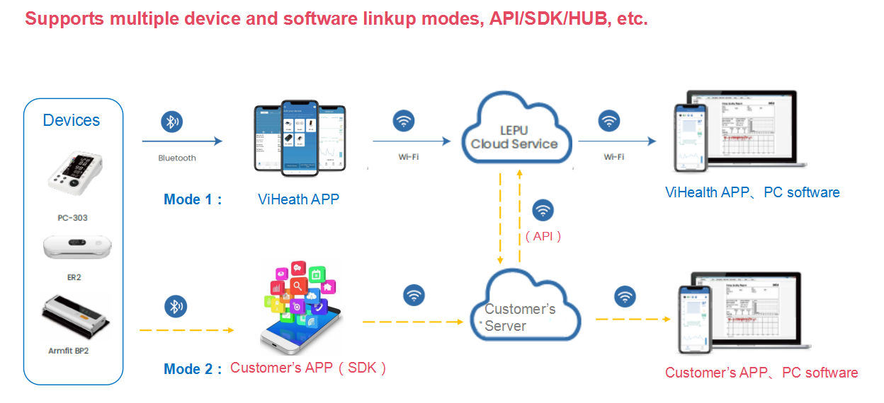 datafanyifanyi classMedida e carregue dados remotamente via celular, depois visualize dados na web....